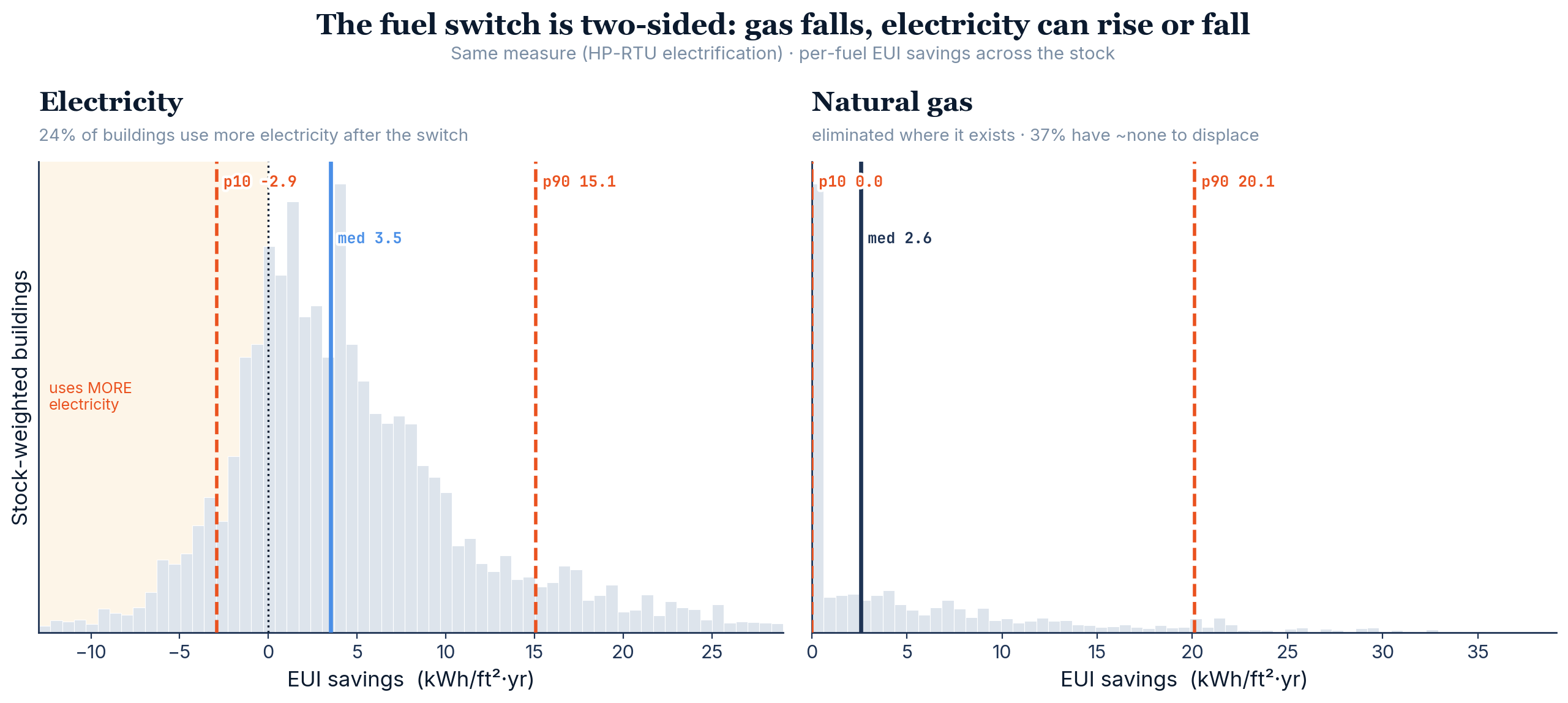 Per-fuel EUI savings for HP-RTU electrification: electricity is two-sided (some buildings use more, some less) while natural gas savings are highly skewed