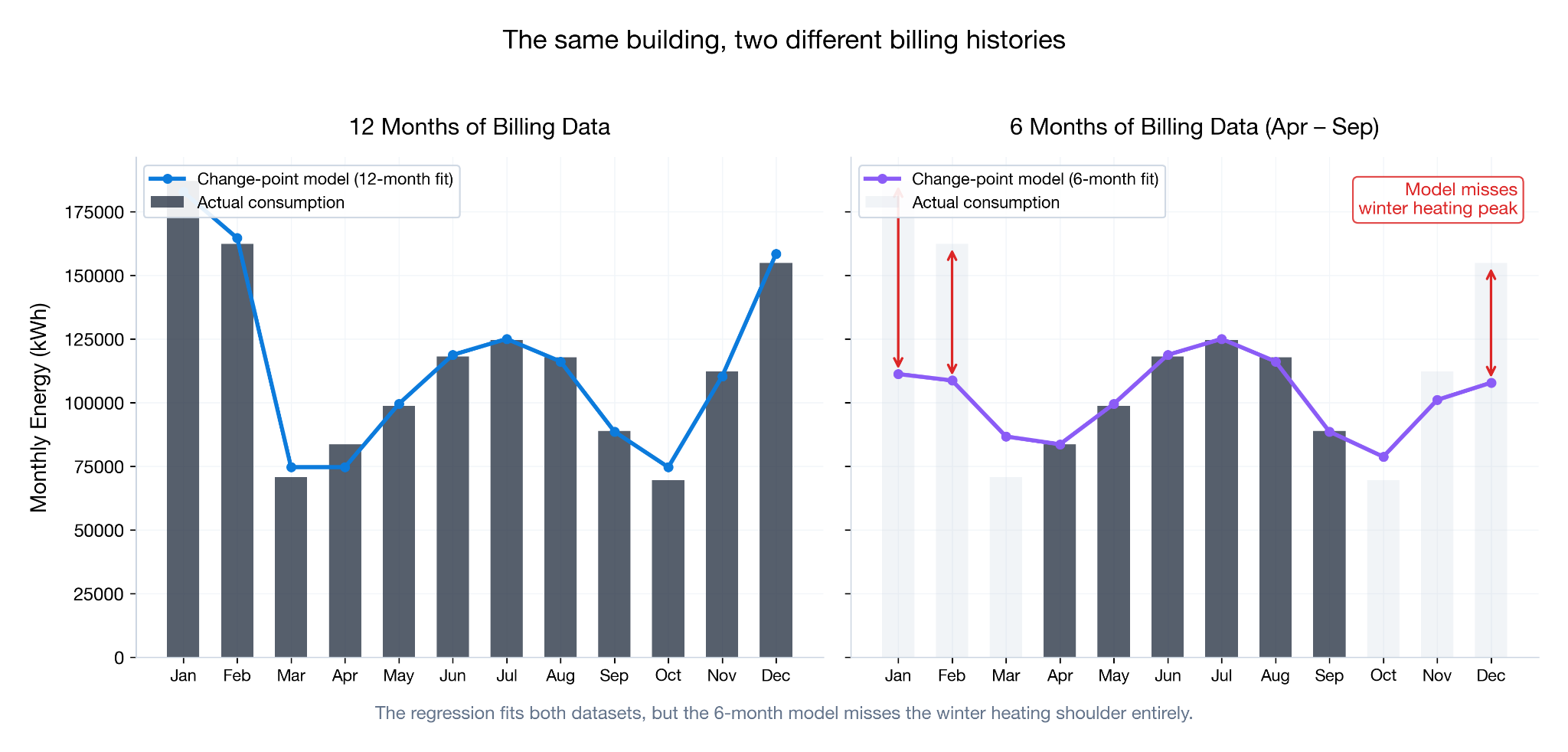 Change-point model comparison: 12 months vs. 6 months of billing data