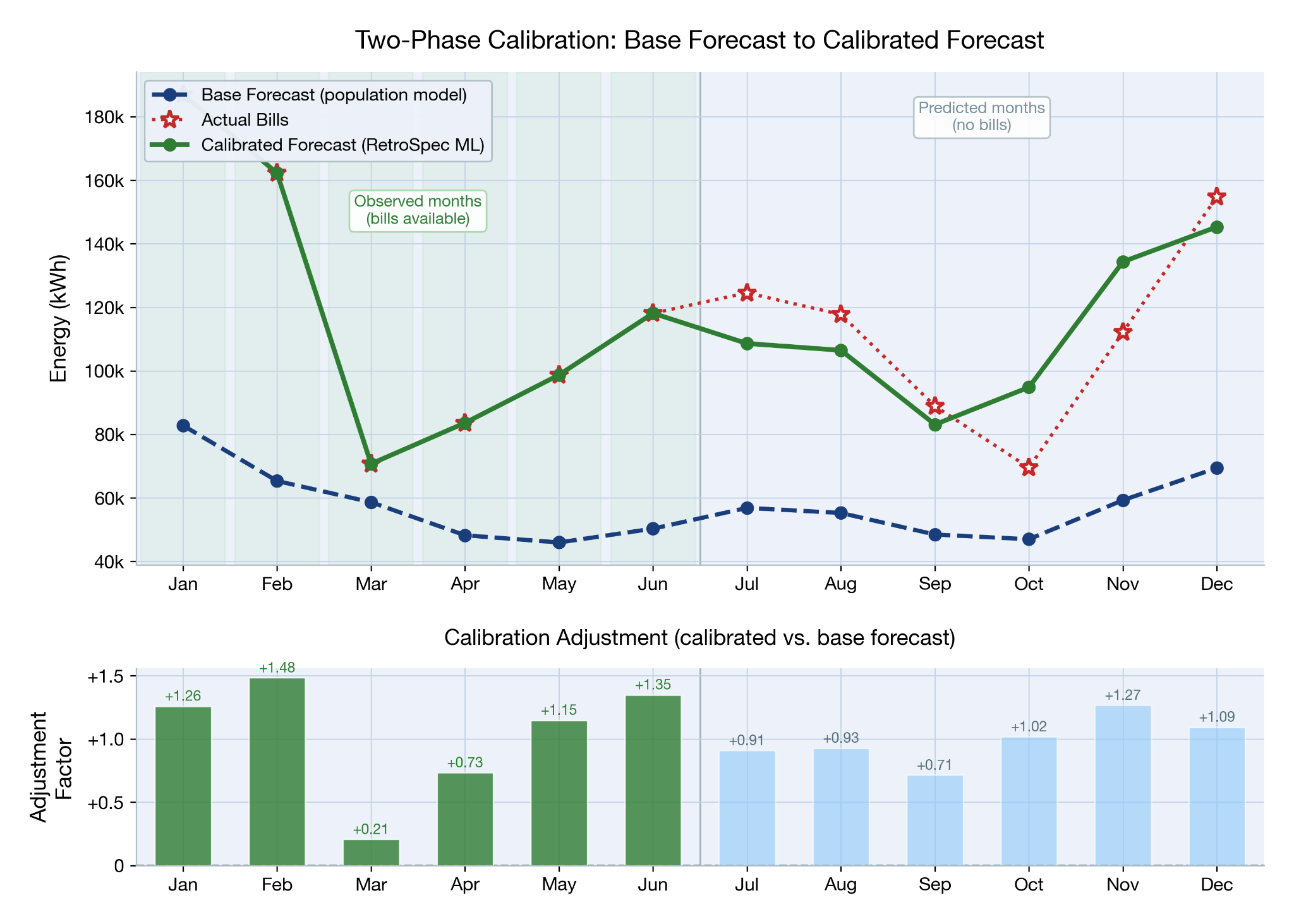 Base prediction and calibration adjustment factors