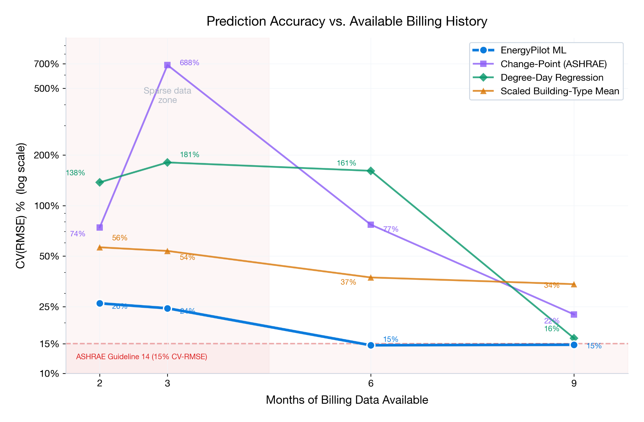 Prediction accuracy by number of available billing months