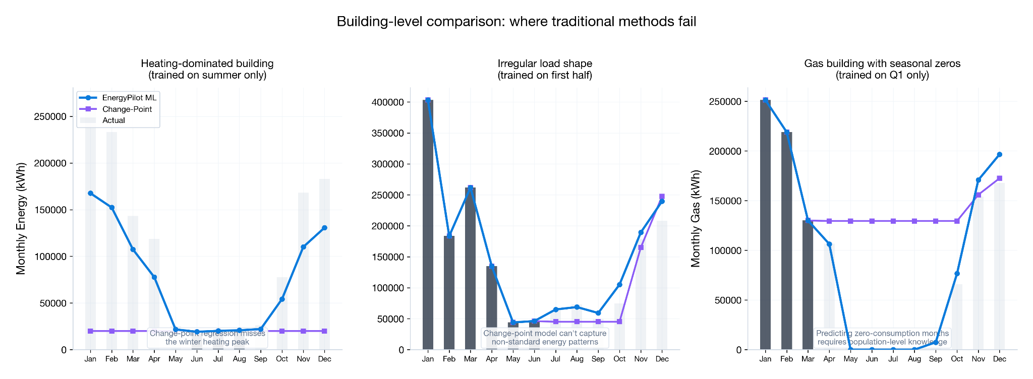 Building-level comparison of forecast methods