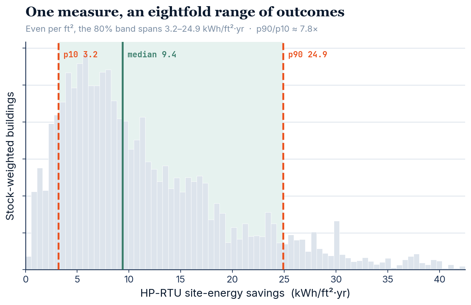 Histogram of HP-RTU site-energy savings intensity across the building stock, with p10 (3.2), median (9.4), and p90 (24.9) marked