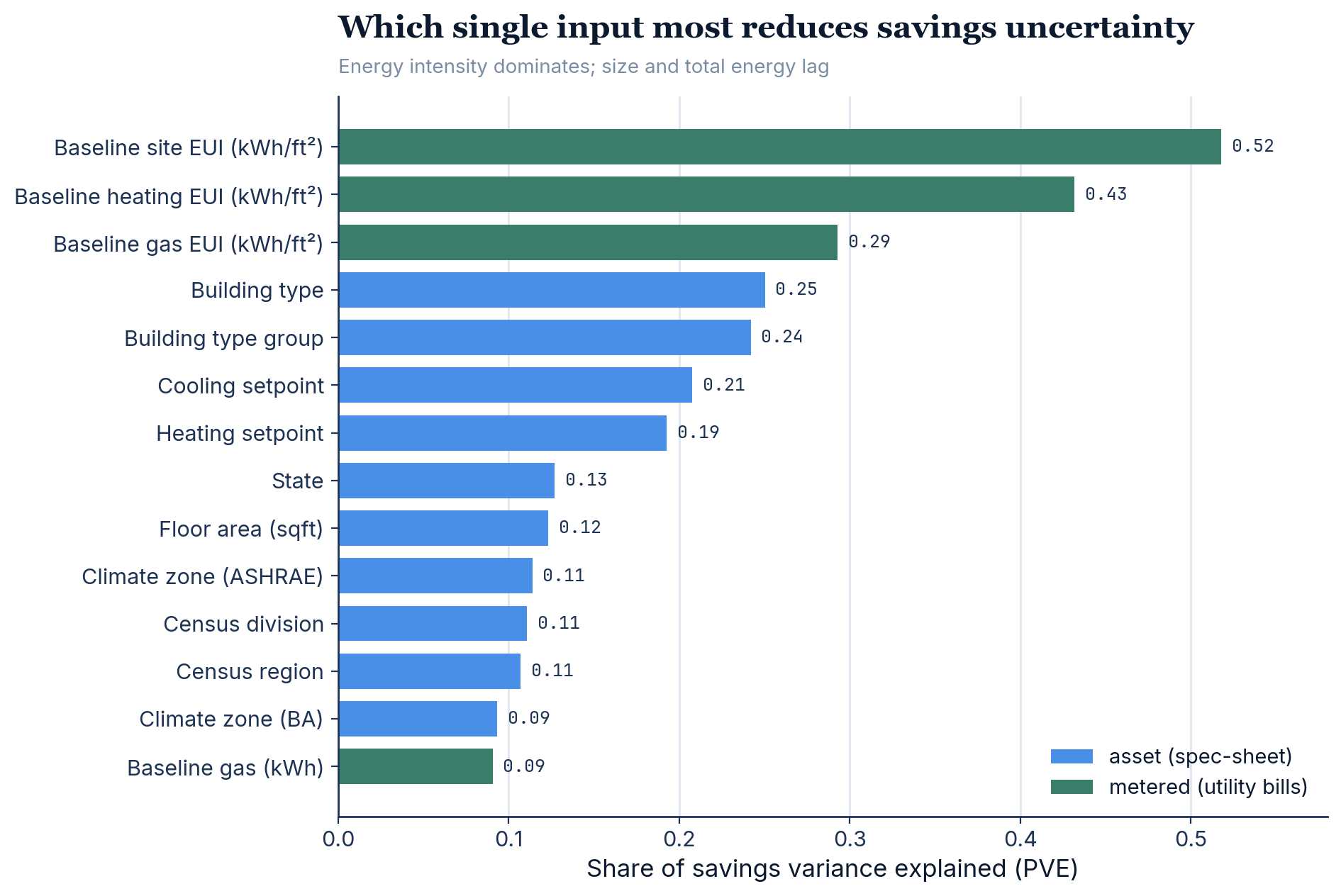 Bar chart of proportion of variance explained (PVE) by each of 14 building attributes in isolation; baseline site energy intensity is highest at 0.52, building type 0.25, with floor area and total energy lagging
