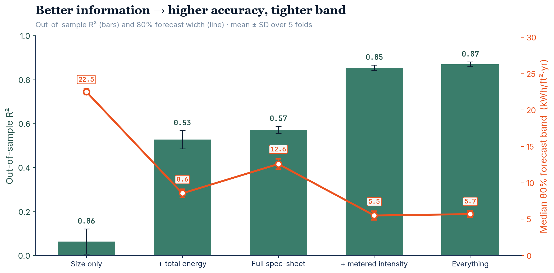Out-of-sample R-squared (bars) and median 80% forecast-band width (line) across information tiers: size only, plus total energy, full spec-sheet, plus metered intensity, and everything