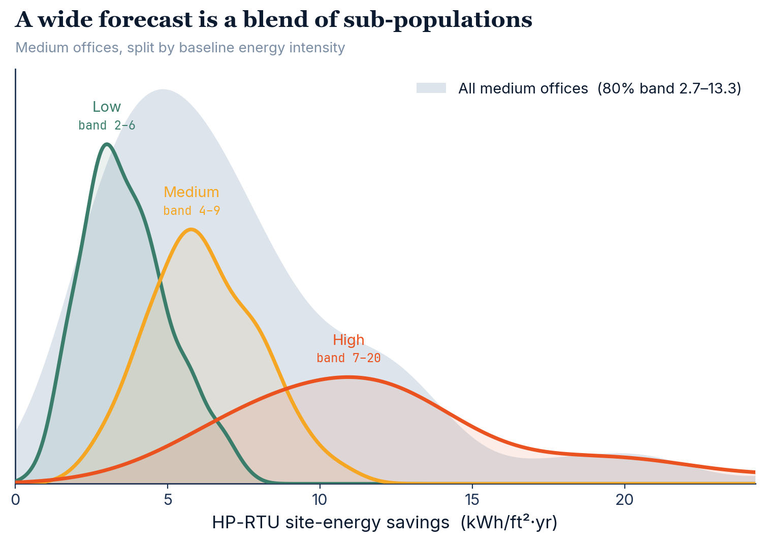 The broad medium-office savings distribution decomposed into low, medium, and high baseline-intensity sub-populations, each a tighter, separated curve