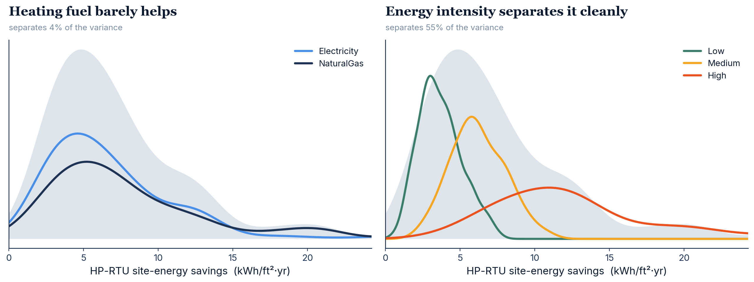 Side-by-side: splitting medium-office savings by heating fuel barely separates the distribution (4% of variance), while splitting by baseline energy intensity separates it cleanly (55% of variance)